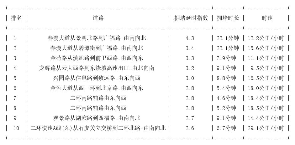 11月28日18时, 昆明晚高峰路况_http://www.mainten.cn_cns_第1张