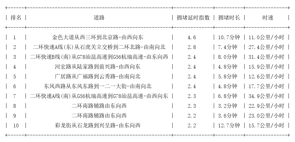 11月28日19时, 昆明晚高峰路况_http://www.mainten.cn_cns_第1张