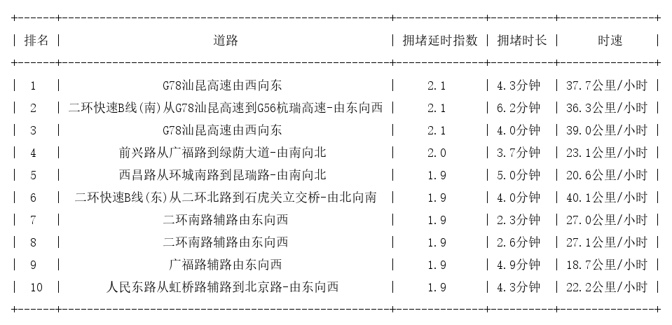 11月29日09时, 昆明早高峰路况