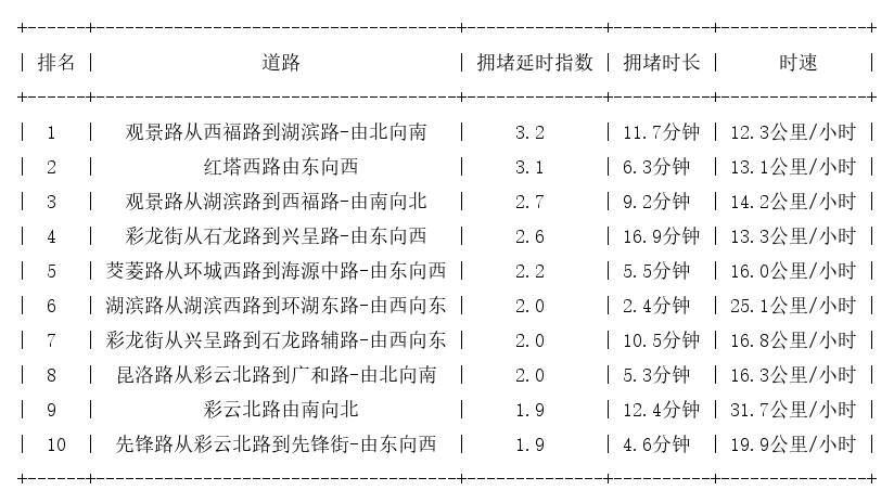 11月29日17时, 昆明晚高峰路况