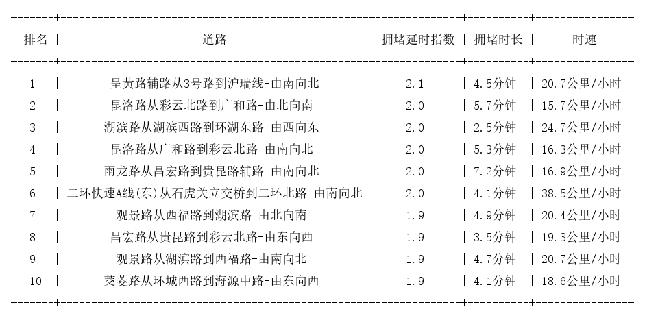 11月30日17时, 昆明晚高峰路况