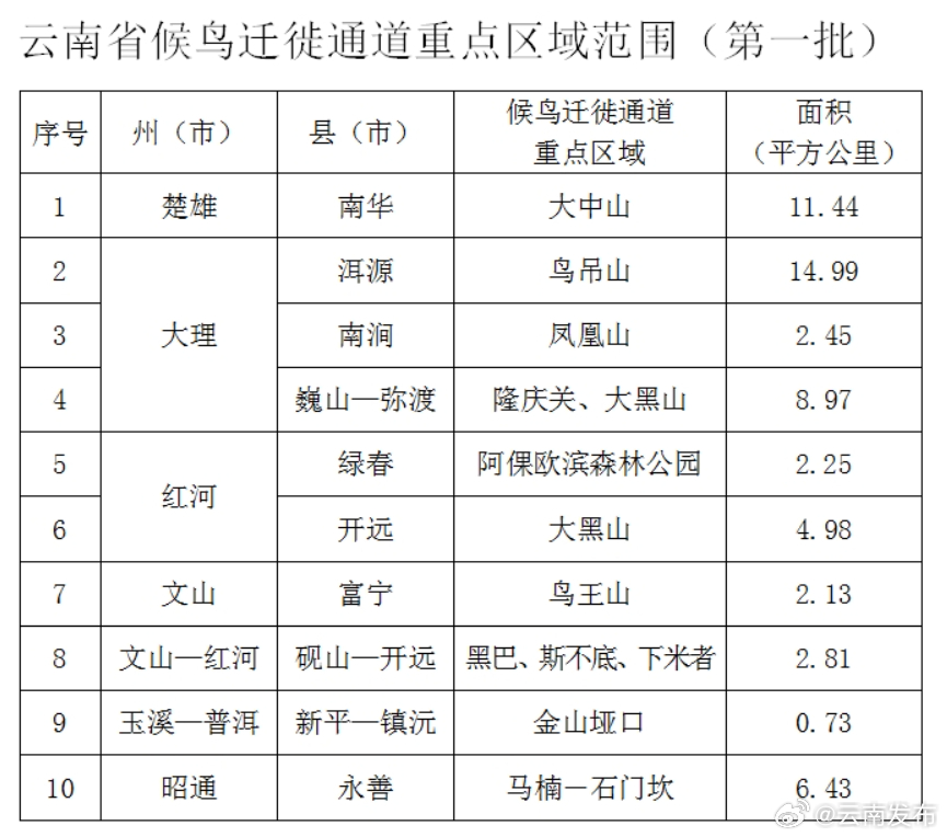 涉及10处重要地点！云南省候鸟迁徙通道重点区域范围（第一批）公布