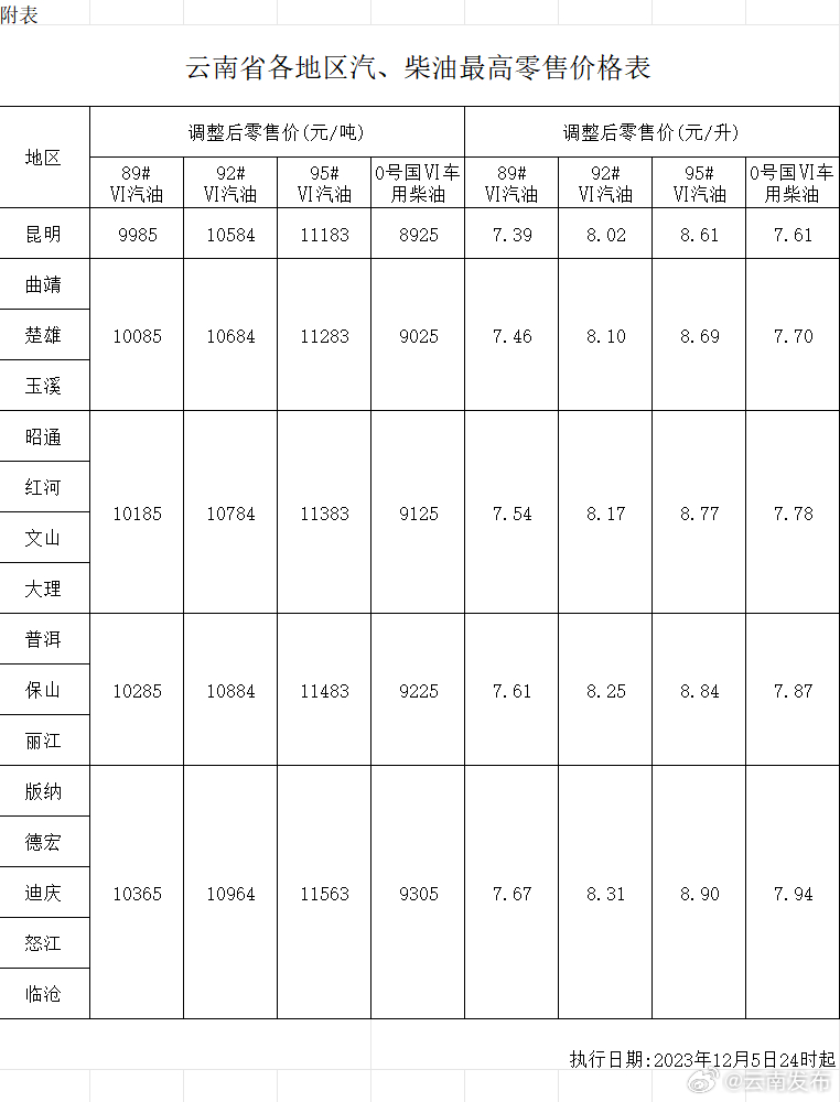 油价下调！加满1箱油将少花2元
