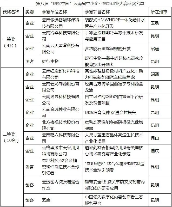 昆明国家高新区发布