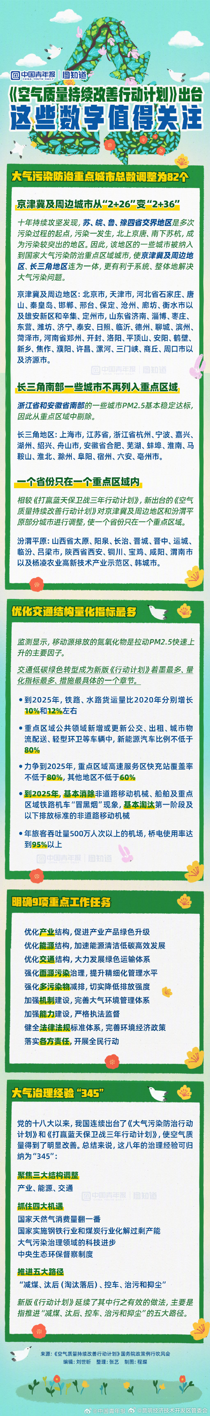 新版大气治理计划中这些数字值得关注