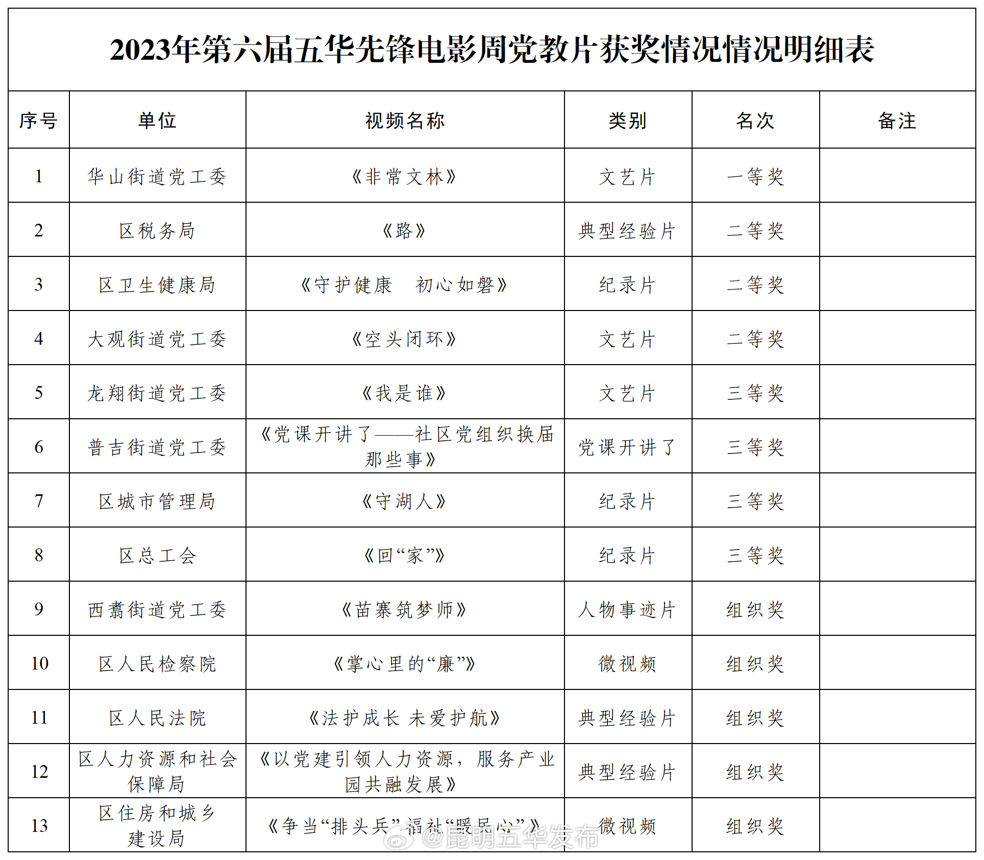 昆明五华发布