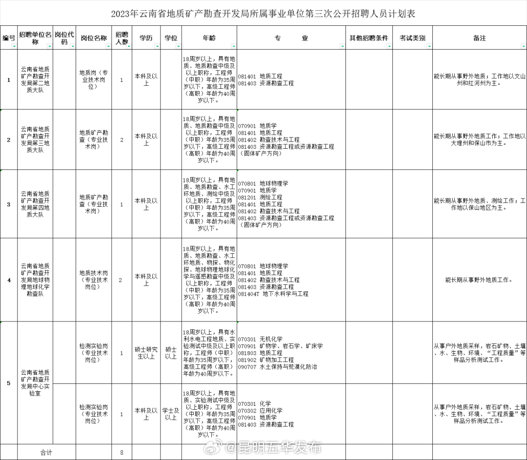 昆明五华发布