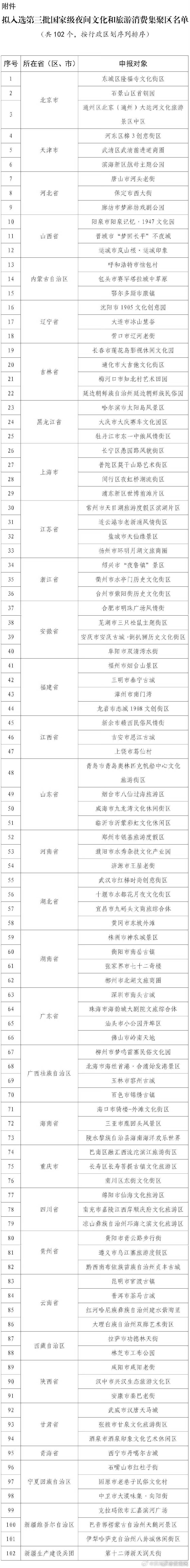 云南4个项目拟入选第三批国家级夜间文旅消费集聚区