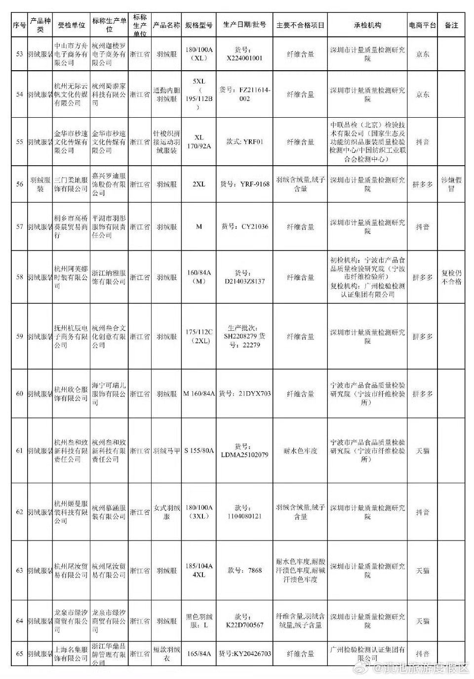 这些羽绒服不合格官方通报_http://www.mainten.cn_cns_第3张