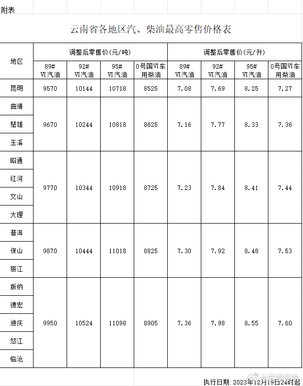今晚油价下调