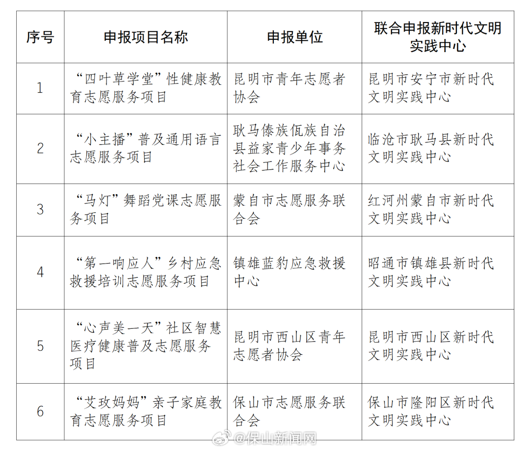 云南省志愿服务项目孵化基地入驻项目公示 保山入选！