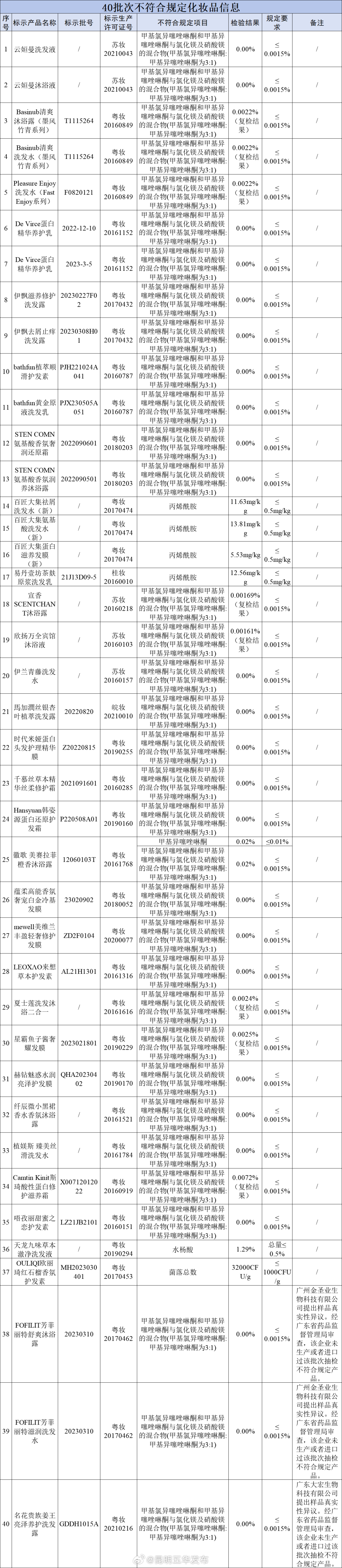 立即停售，立案调查！