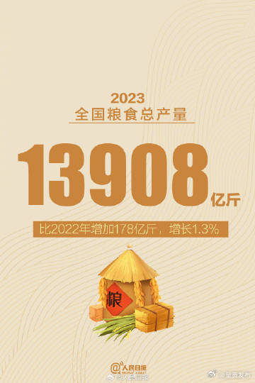 2023年全国粮食总产量：13908亿斤