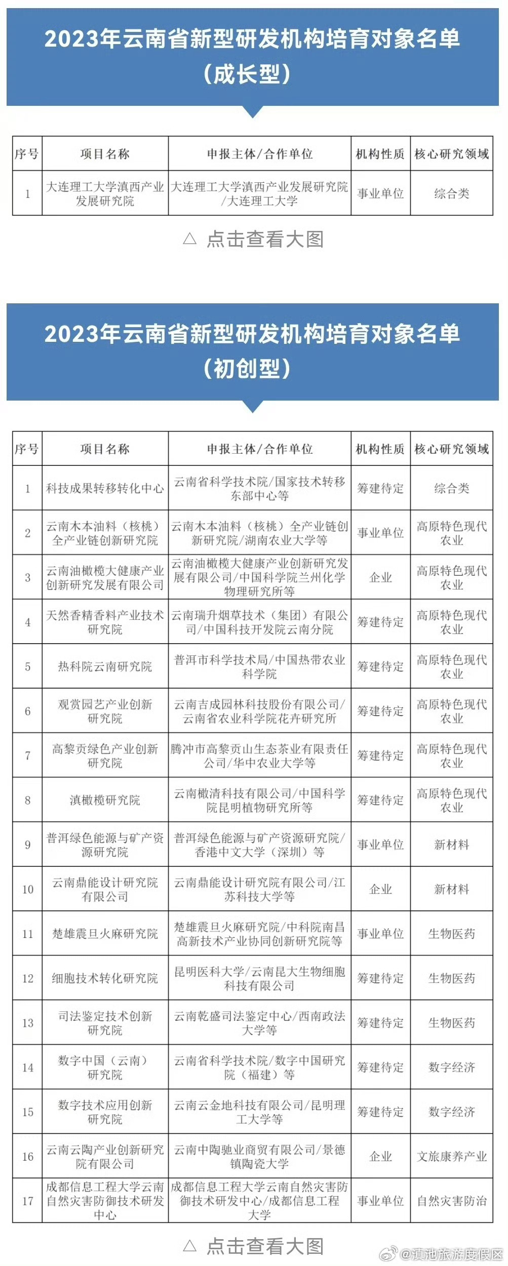 云南18家新型研发机构培育对象纳入培育库