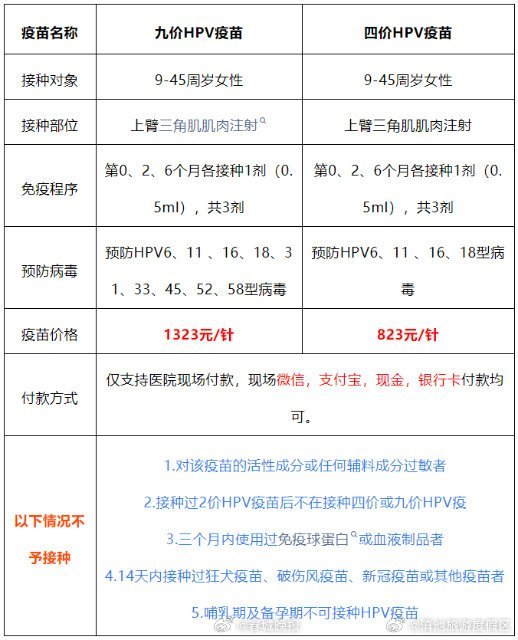 昆明最新一批HPV疫苗来了