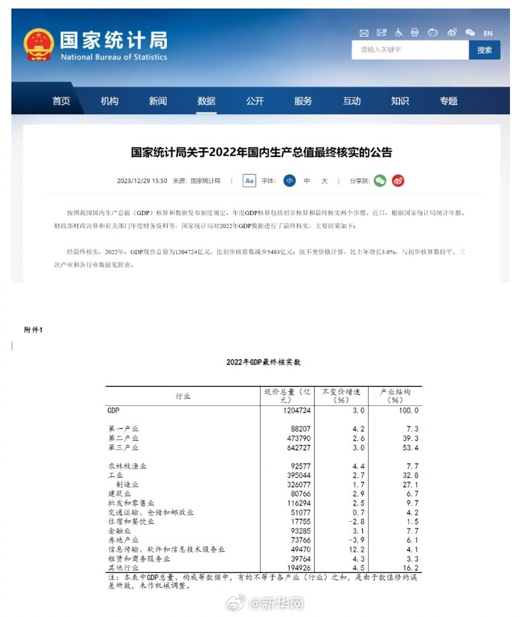 国家统计局：2022年GDP现价总量为1204724亿元