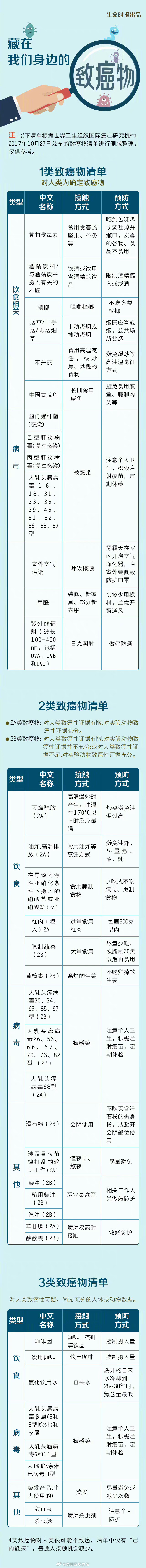 一表总结藏在身边的致癌物_http://www.mainten.cn_cns_第1张