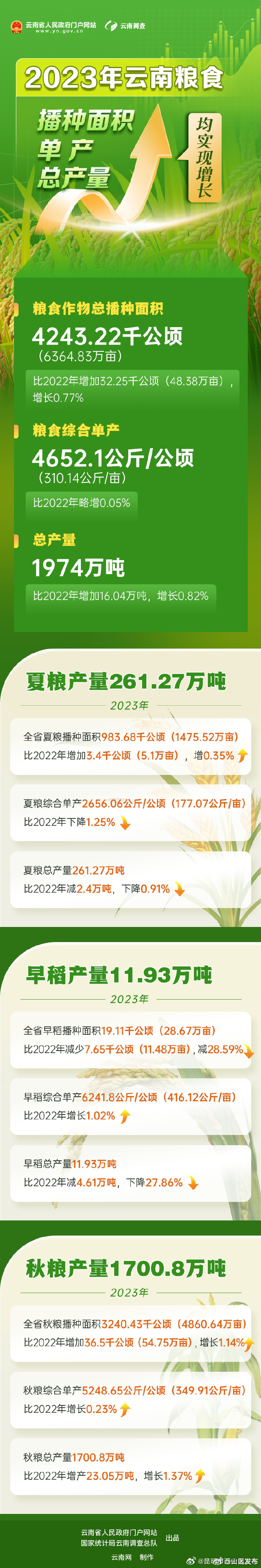 2023年云南粮食总产量近2000万吨