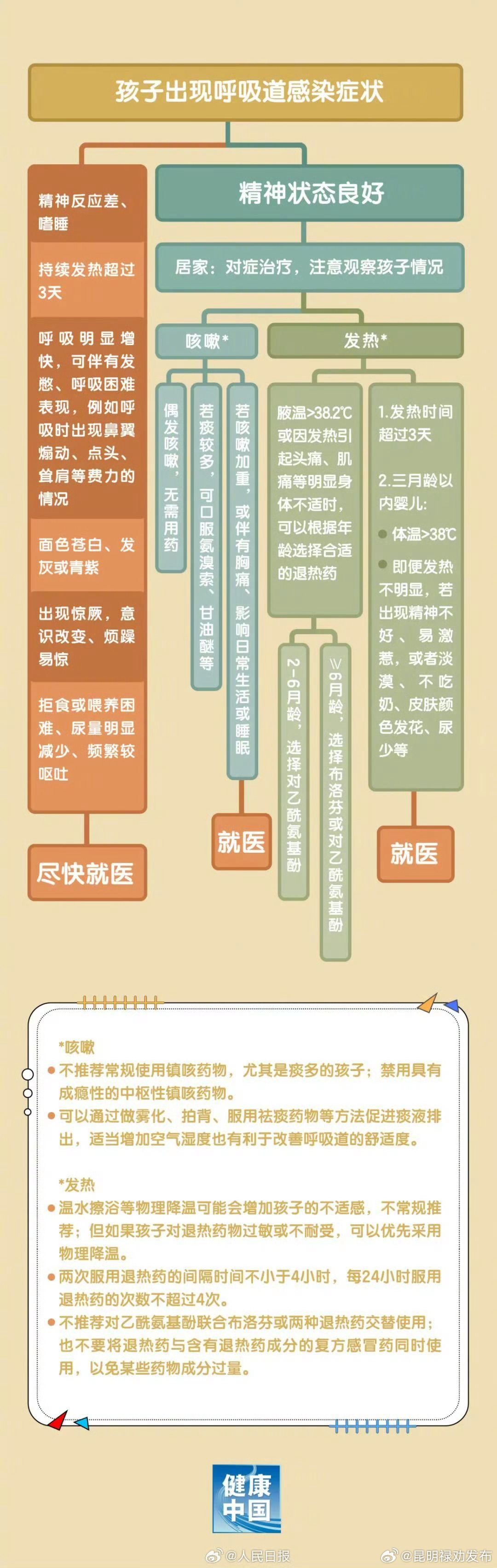 实用转存！一图看懂孩子感染呼吸道疾病怎么办_http://www.mainten.cn_cns_第1张