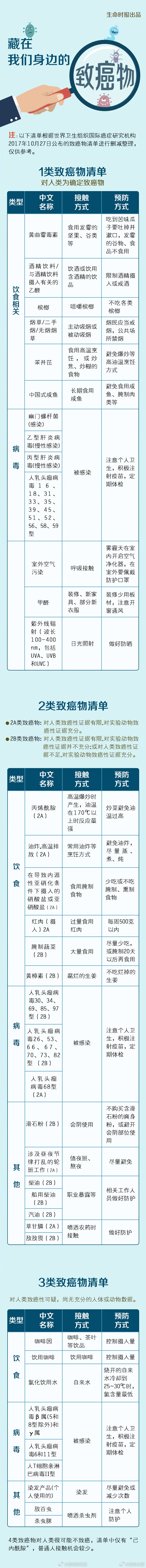 一张表格总结致癌物