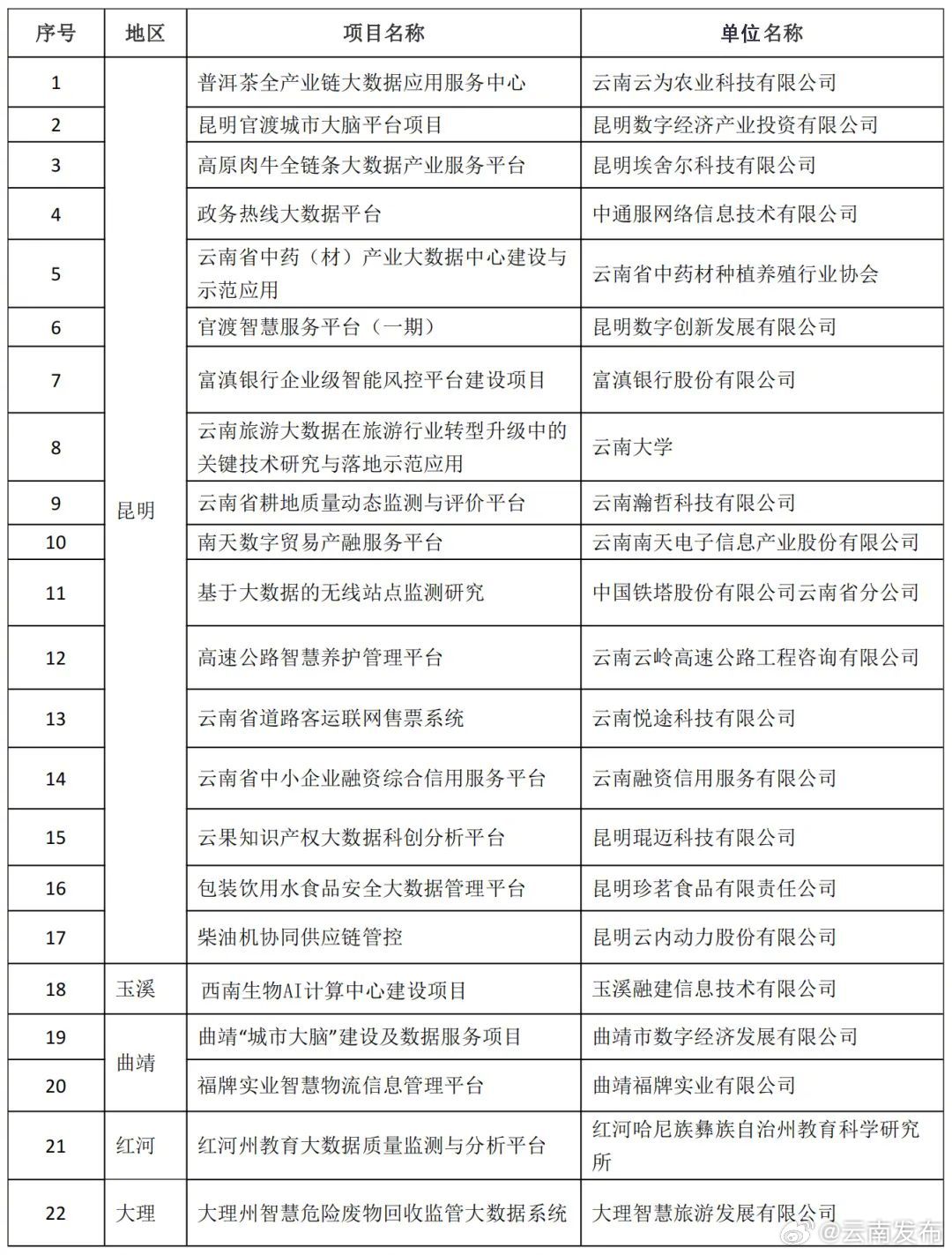 事关大数据产业发展！云南这些项目入选试点示范名单