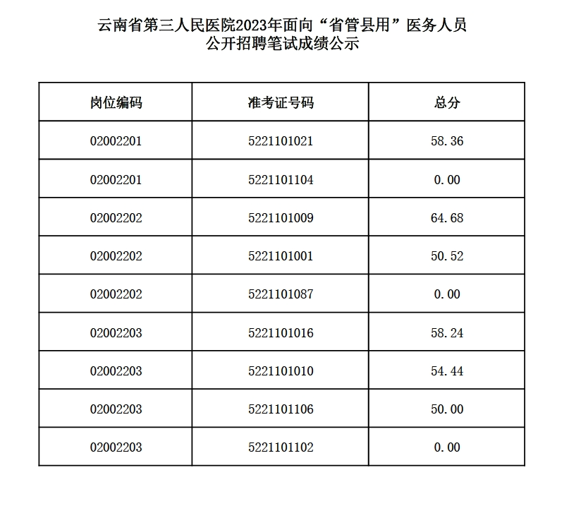 【三院·成绩公示】云南省第三人民医院2023年面向“省管县用”医务人员公开招聘笔试成绩公示_http://www.mainten.cn_cns_第1张