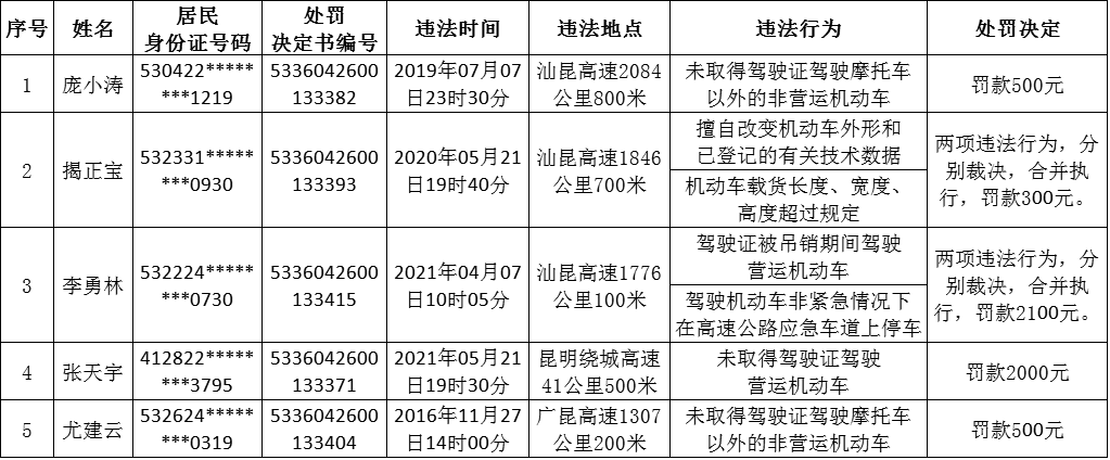 云南省公安厅交通警察总队高速公路交巡警支队昆石大队关于送达行政处罚决定书的公告_http://www.mainten.cn_cns_第2张
