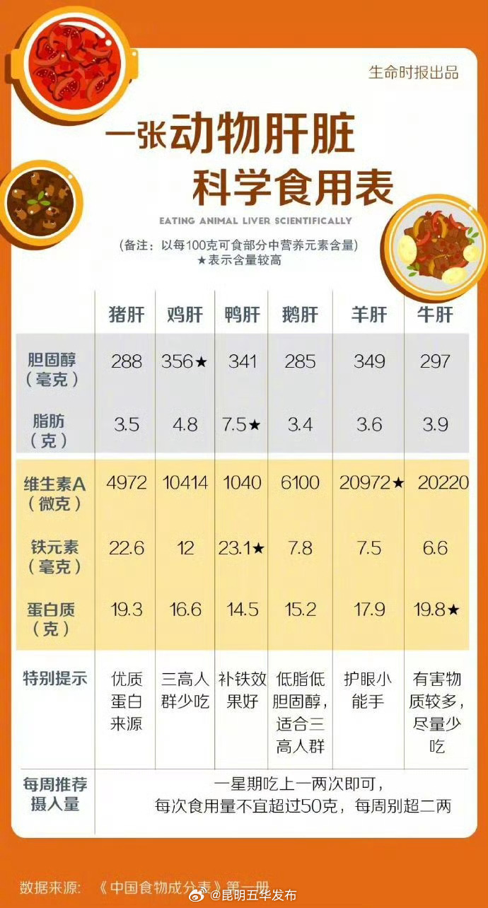 一表解析不同动物肝脏的营养