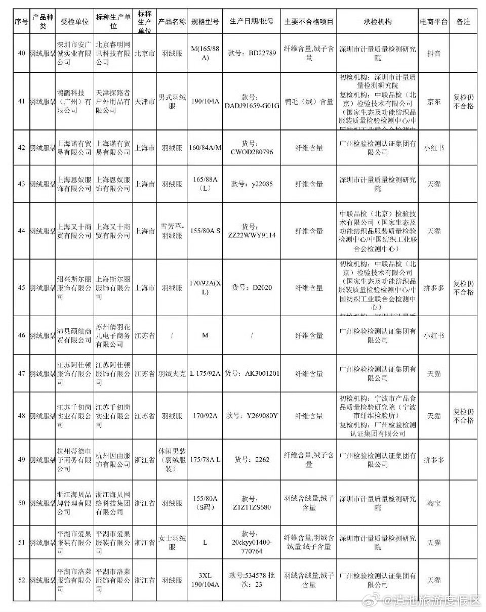 这些羽绒服不合格官方通报_http://www.mainten.cn_cns_第2张