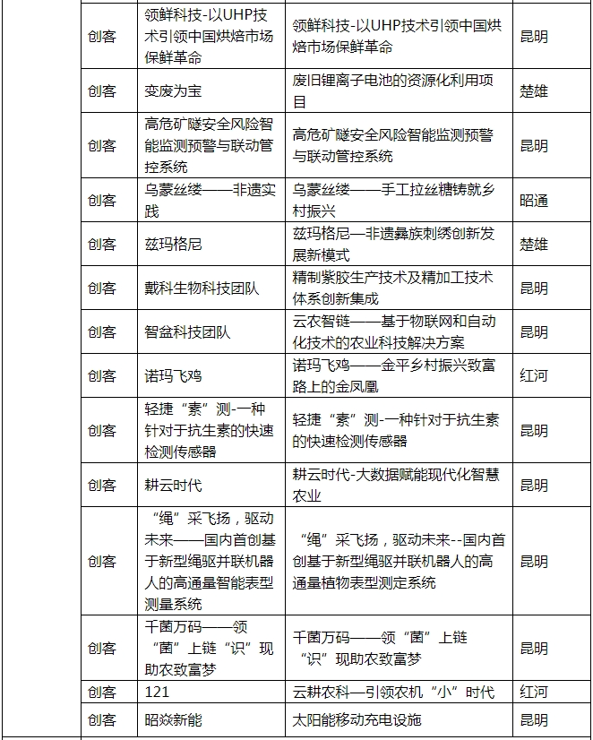昆明国家高新区发布