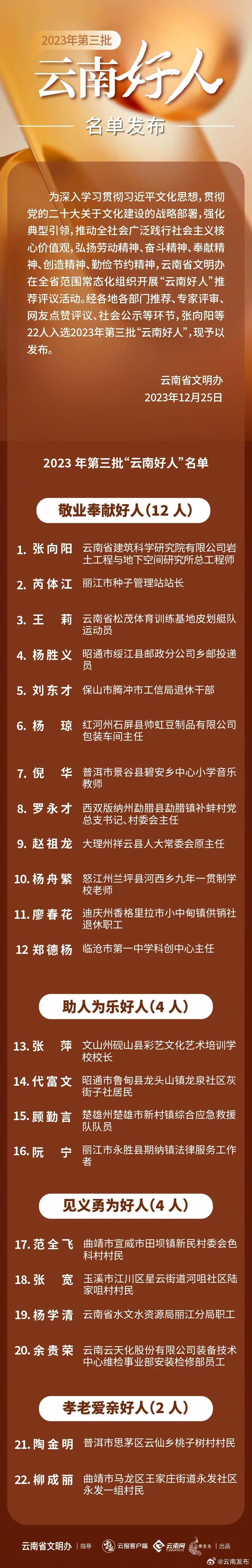2023年第三批“云南好人”名单发布！有你认识的人吗？