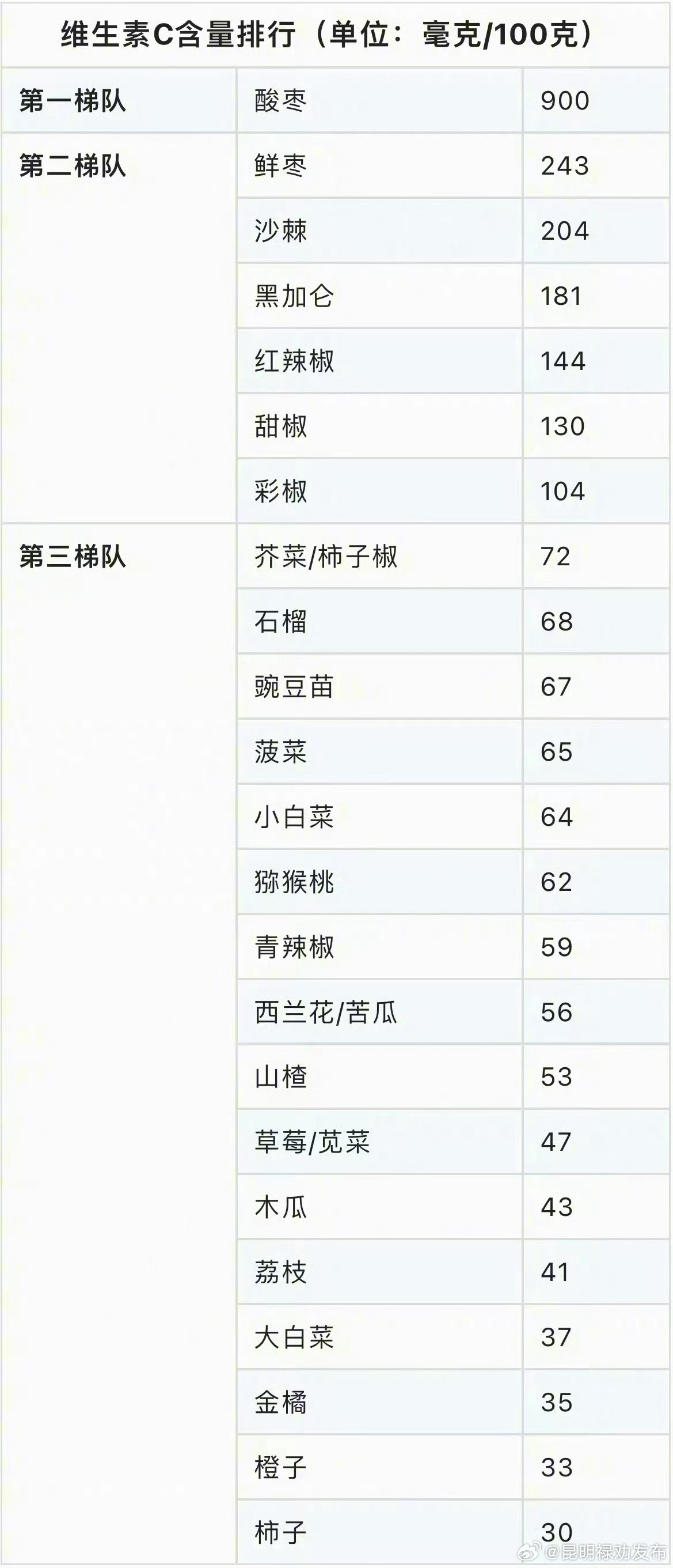一张表总结维C含量排行榜