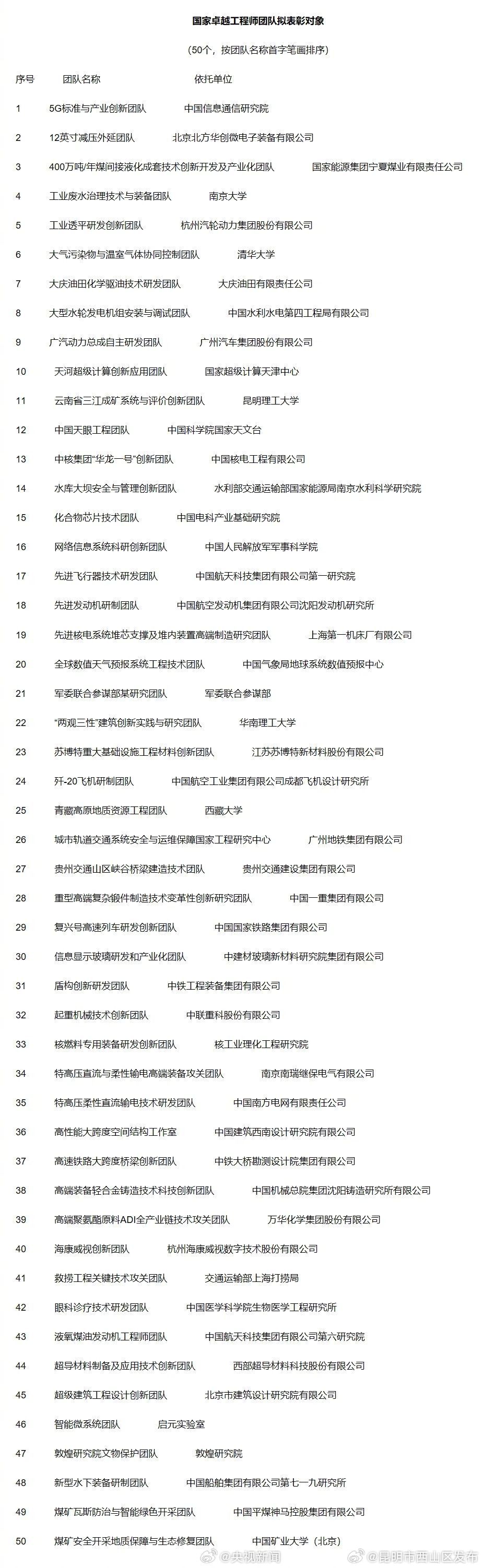 昆明市西山区发布