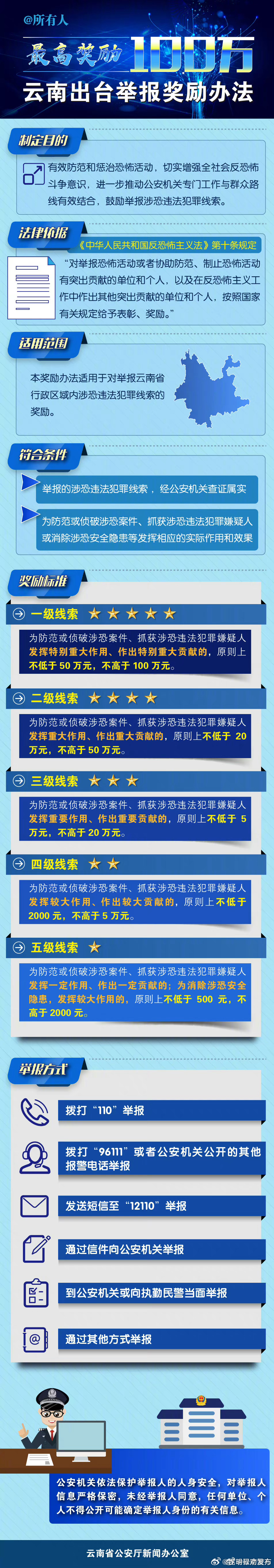 云南出台举报奖励办法最高奖励100万