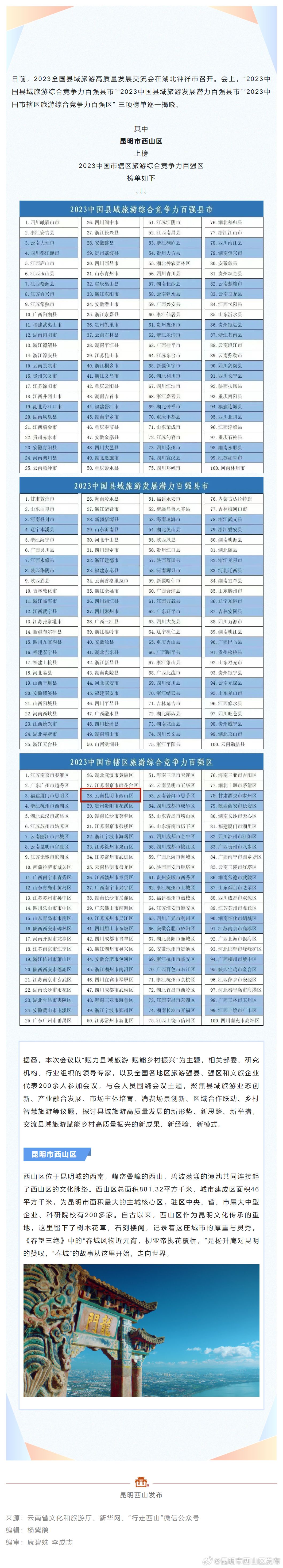 西山区入选“2023中国市辖区旅游综合竞争力百强区”