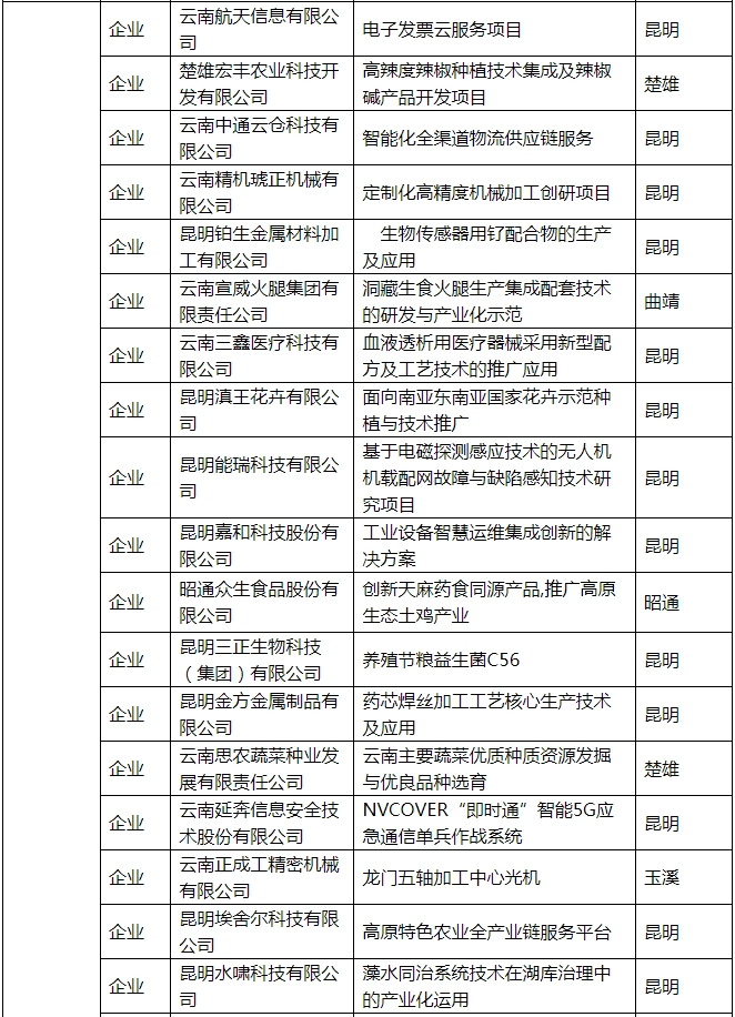 昆明国家高新区发布