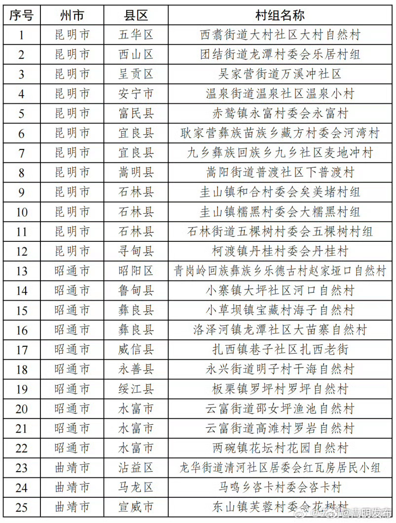 110个村拟认定为2023年云南省最美乡愁旅游地_http://www.mainten.cn_cns_第1张