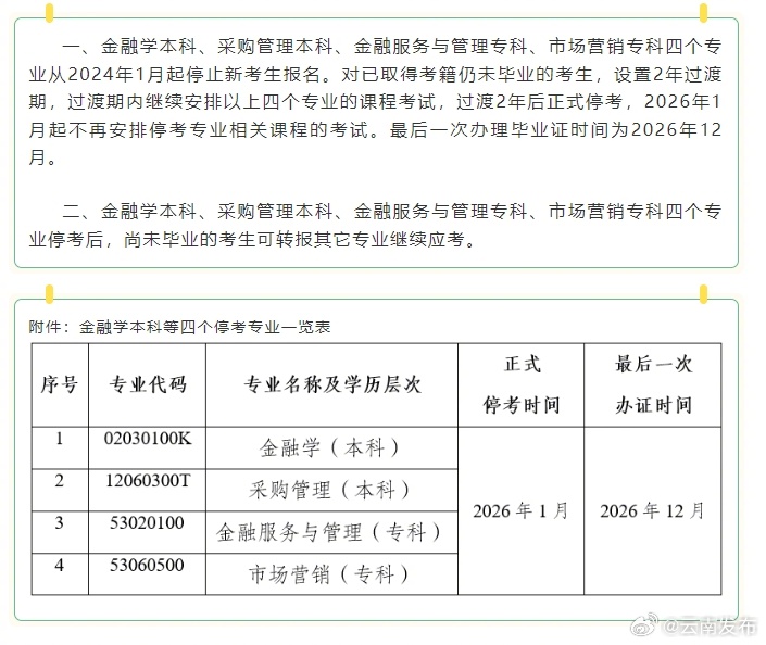 云南省高等教育自学考试金融学等四个专业停考_http://www.mainten.cn_cns_第1张