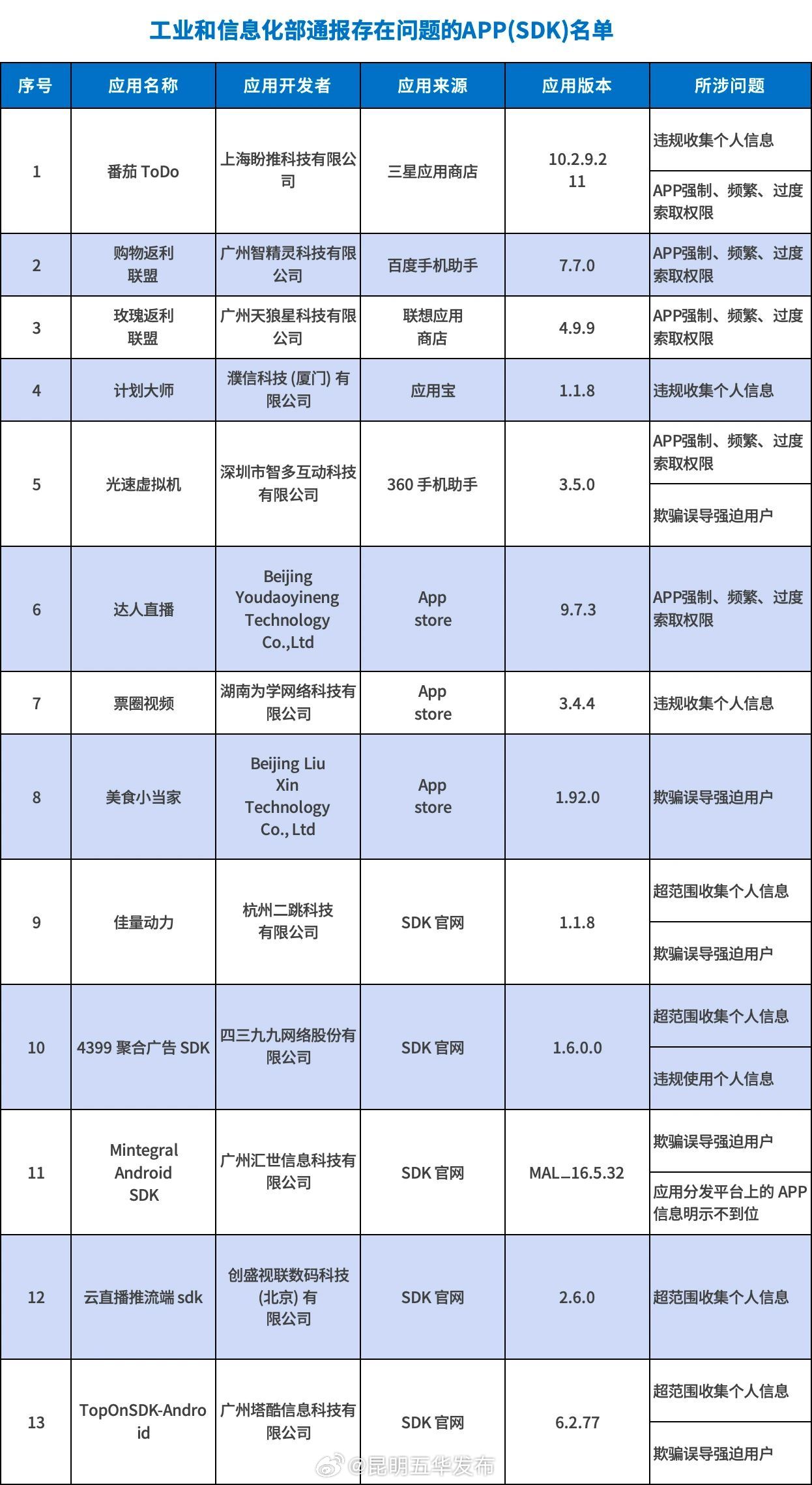 注意！这13款APP被通报！