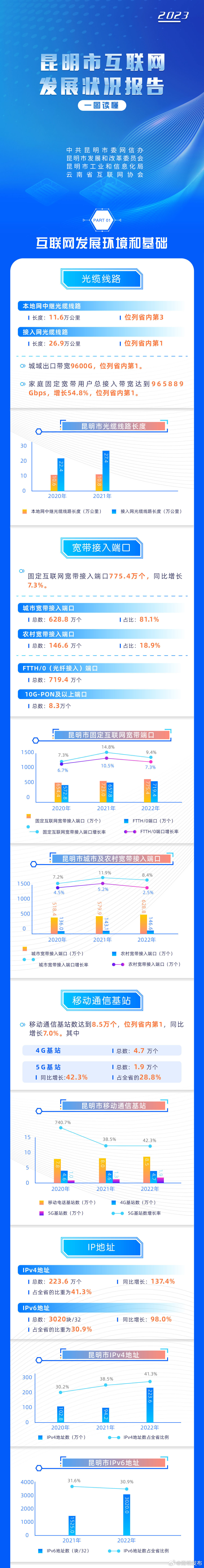 《昆明市互联网发展状况报告（2023）》发布