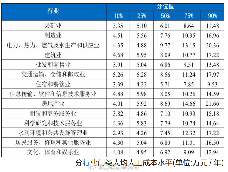 最新工资价位表来了！昆明这些职业工资较高→
