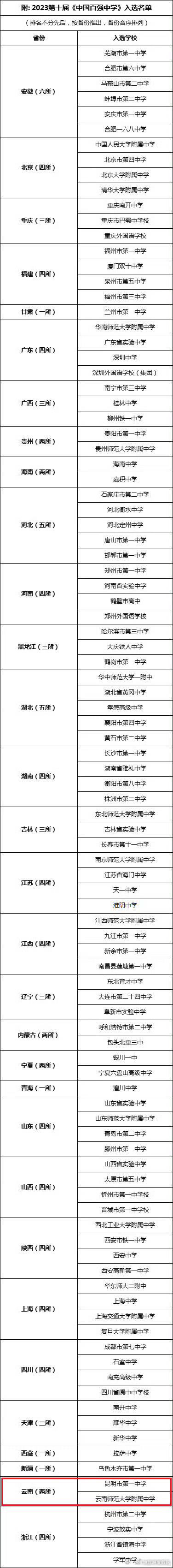 祝贺！云南两所学校入围全国百强