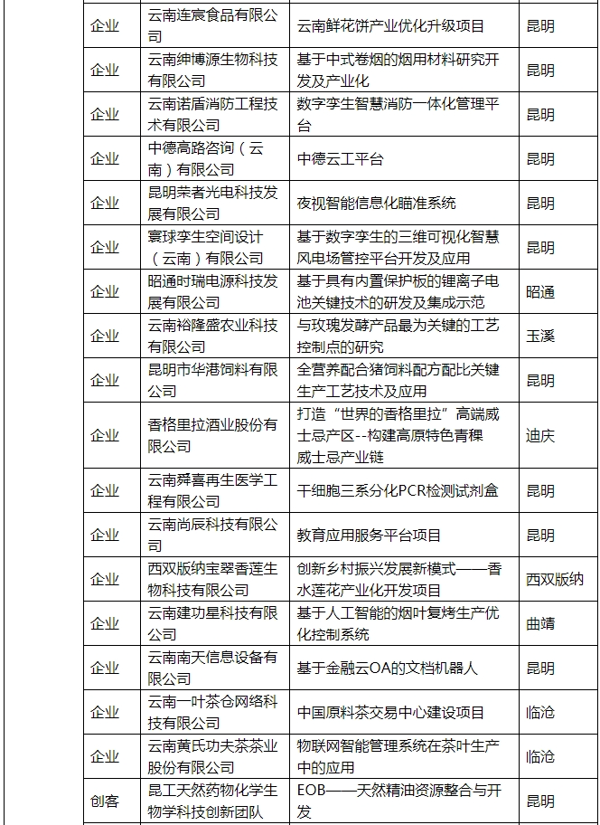 昆明国家高新区发布