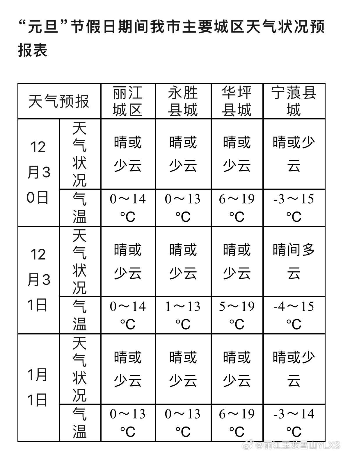  “元旦”假日期间我市大部以晴为主