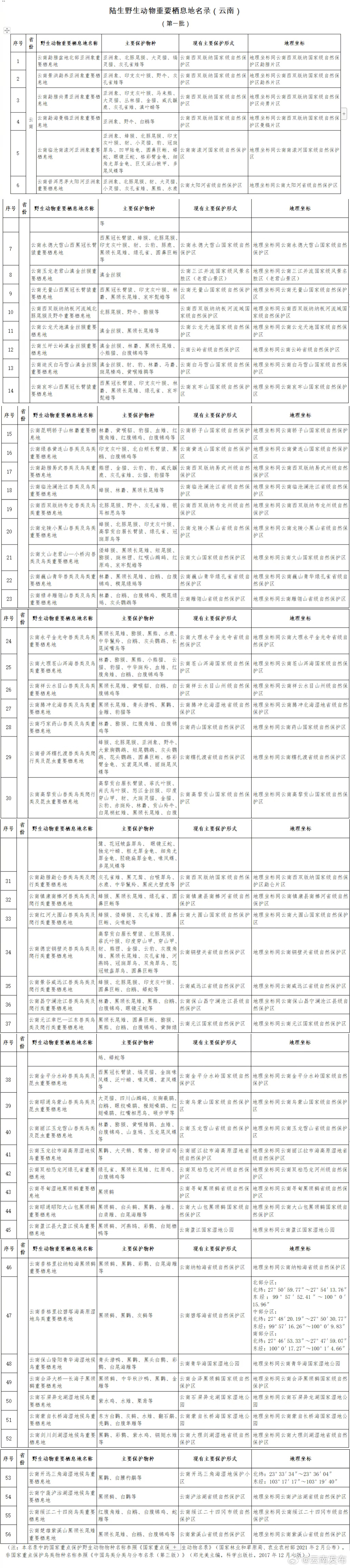 云南56处！国家林草局公布第一批陆生野生动物重要栖息地名录