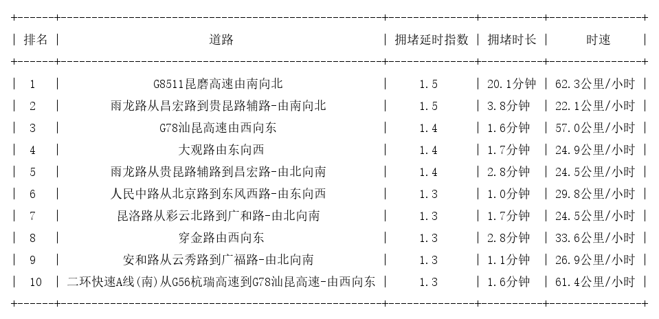 12月02日09时, 昆明早高峰路况