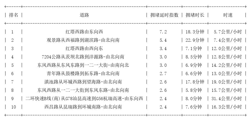 12月02日18时, 昆明晚高峰路况_http://www.mainten.cn_cns_第1张