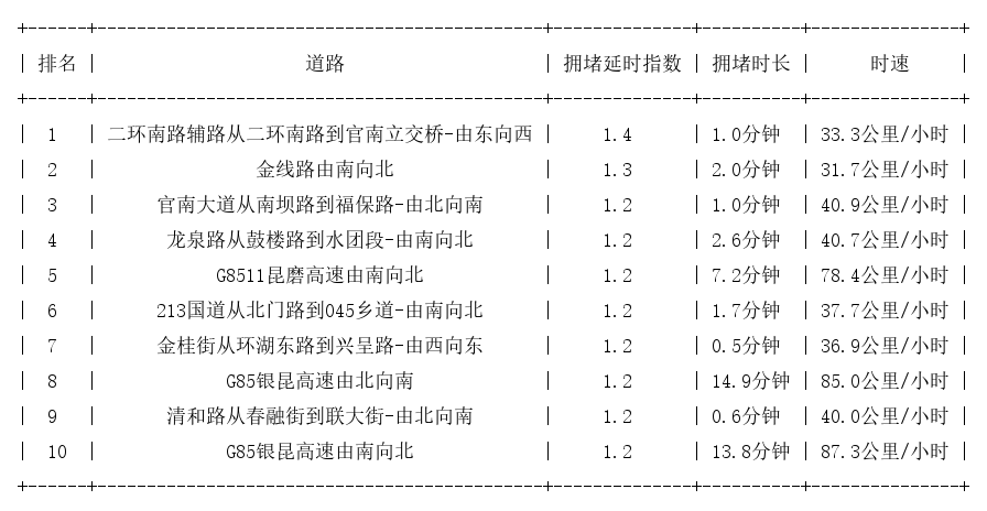 12月06日07时, 昆明早高峰路况_http://www.mainten.cn_cns_第1张