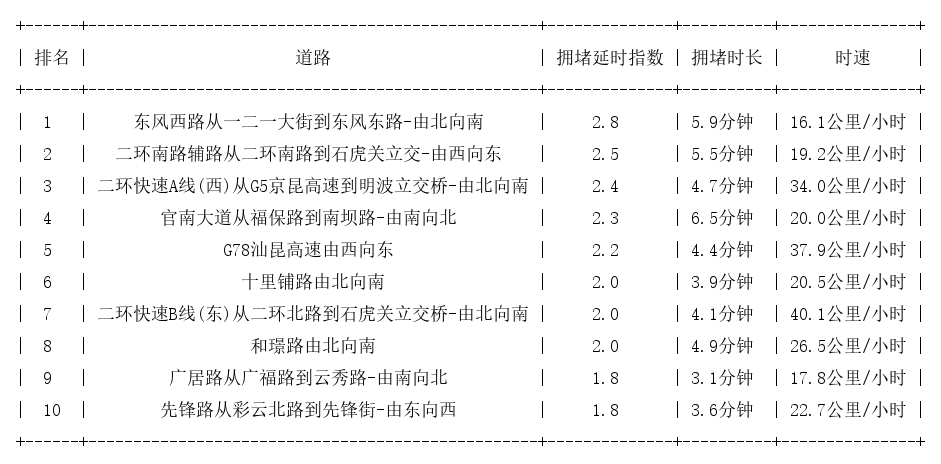 12月06日08时, 昆明早高峰路况_http://www.mainten.cn_cns_第1张