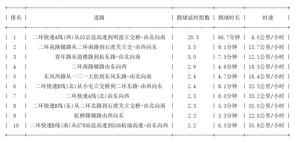 12月06日09时, 昆明早高峰路况